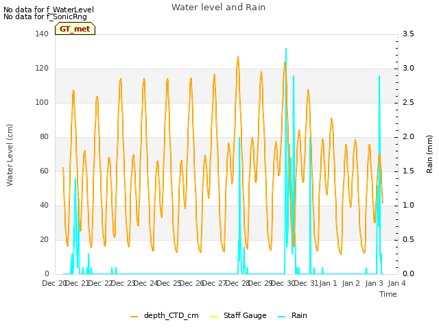 plot of Water level and Rain