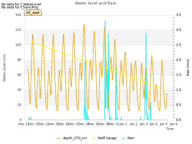 plot of Water level and Rain