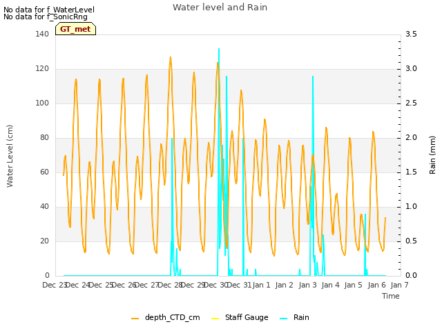 plot of Water level and Rain