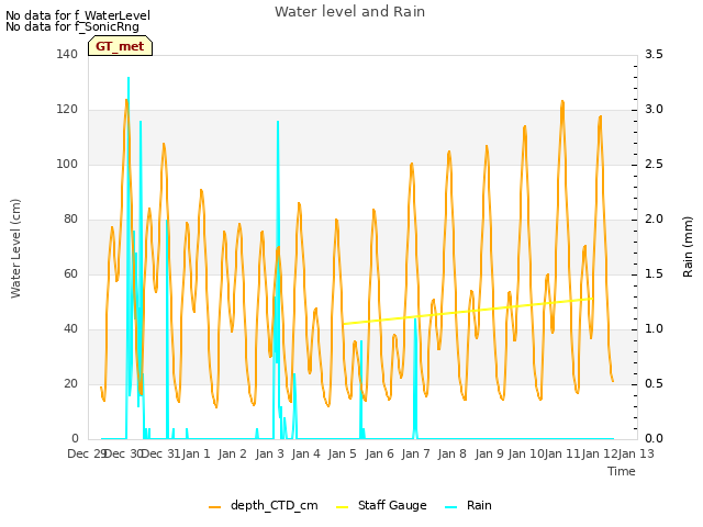 plot of Water level and Rain