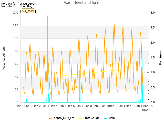 plot of Water level and Rain