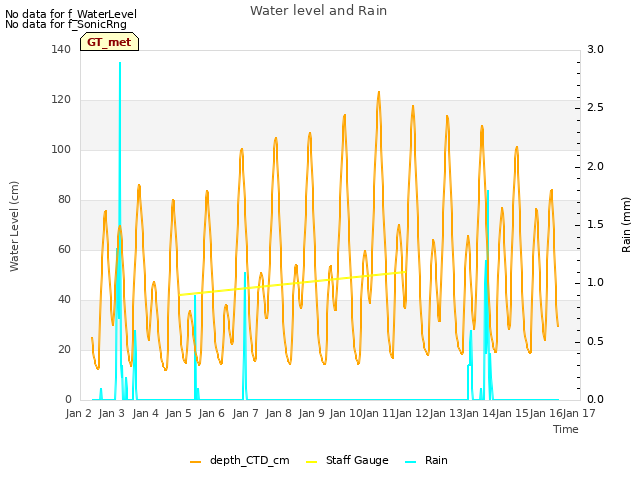 plot of Water level and Rain