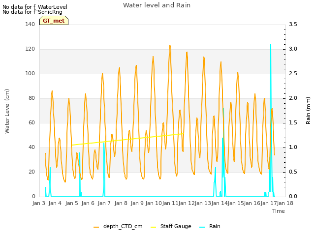 plot of Water level and Rain