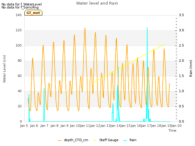 plot of Water level and Rain