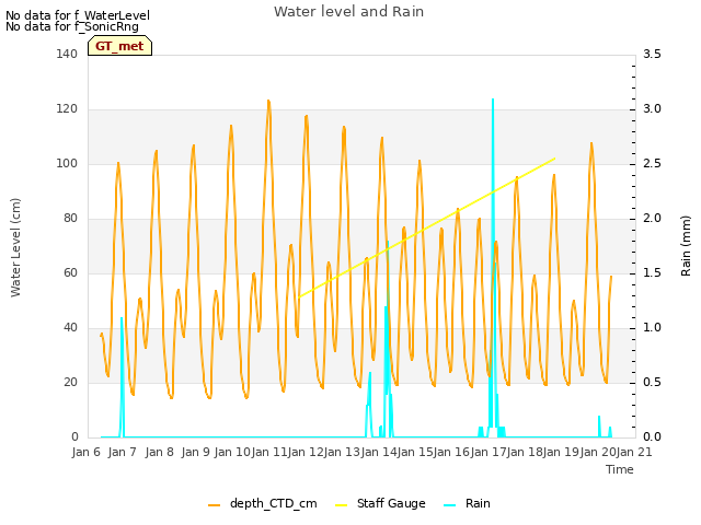 plot of Water level and Rain