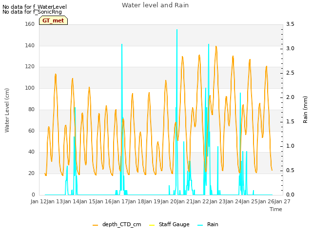 plot of Water level and Rain