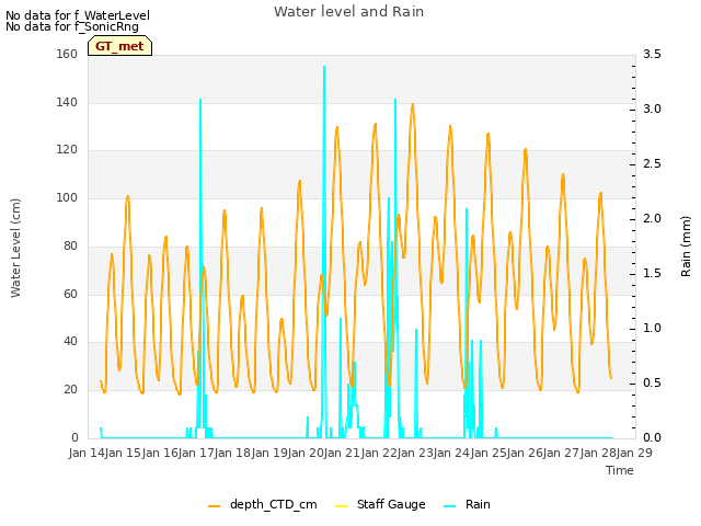 plot of Water level and Rain