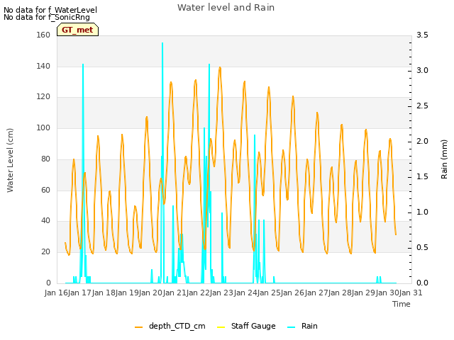 plot of Water level and Rain