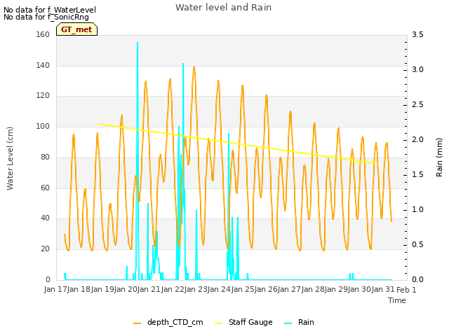 plot of Water level and Rain