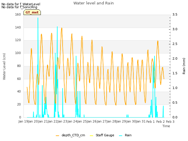 plot of Water level and Rain