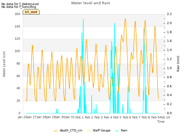 plot of Water level and Rain