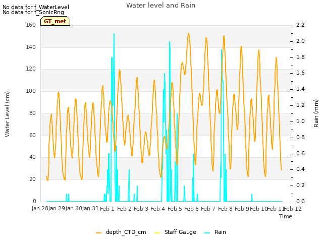 plot of Water level and Rain