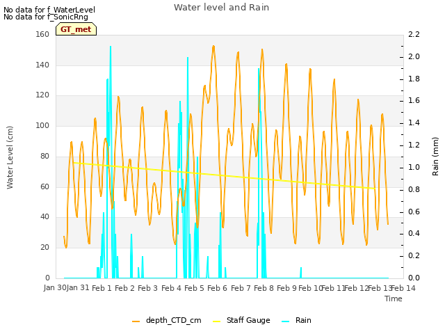 plot of Water level and Rain