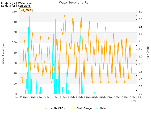 plot of Water level and Rain