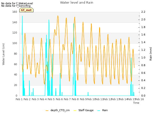 plot of Water level and Rain