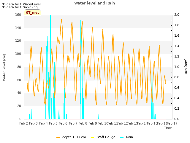 plot of Water level and Rain