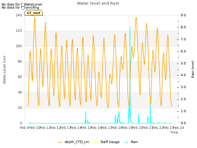 plot of Water level and Rain