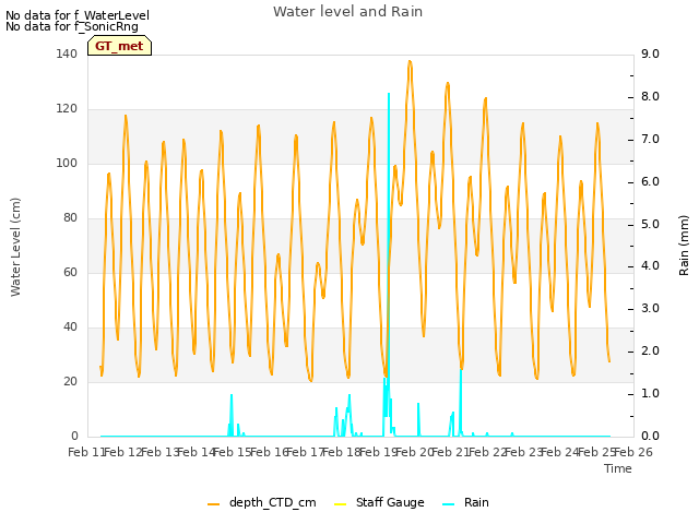 plot of Water level and Rain