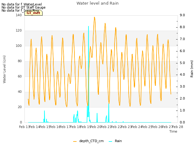 plot of Water level and Rain