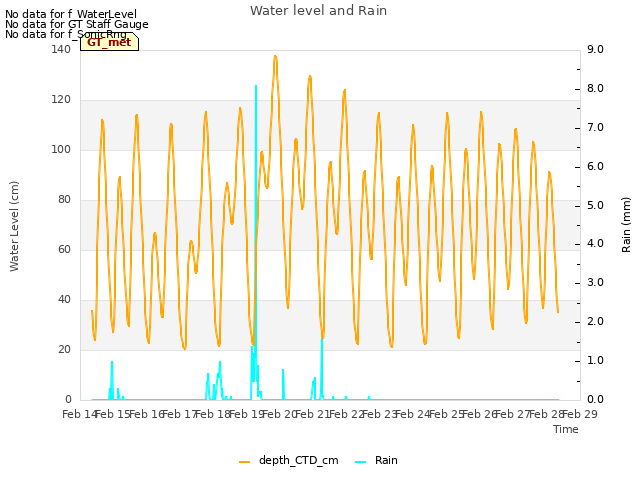 plot of Water level and Rain