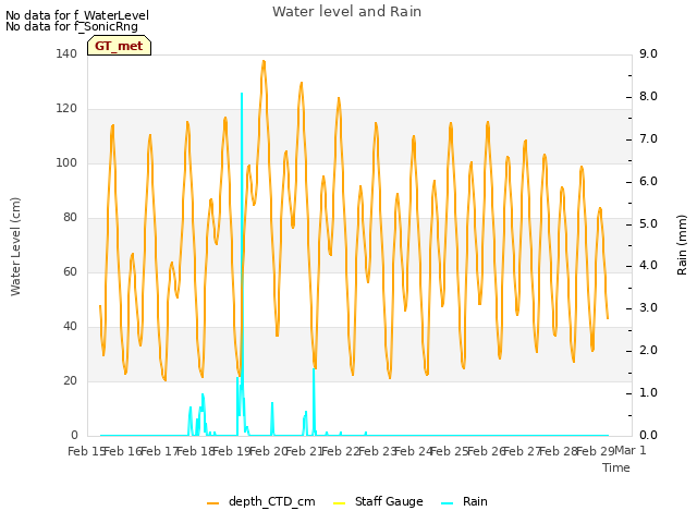 plot of Water level and Rain