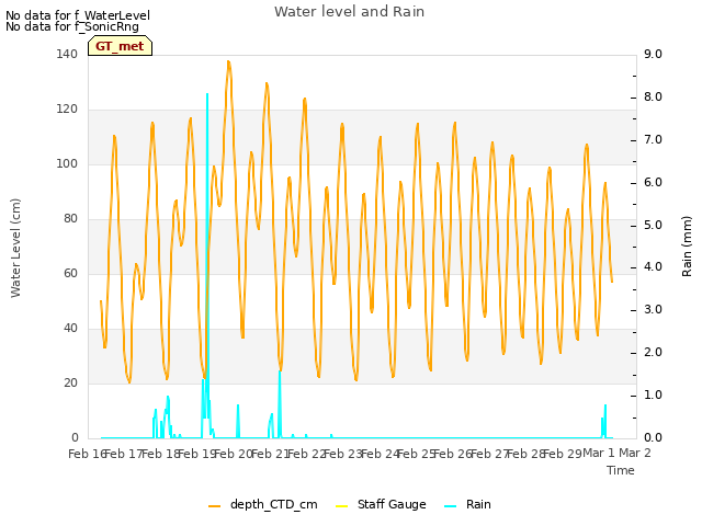 plot of Water level and Rain