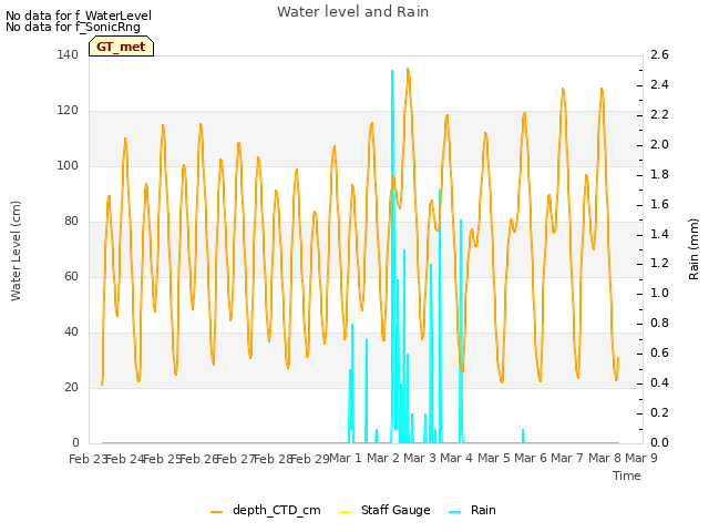 plot of Water level and Rain