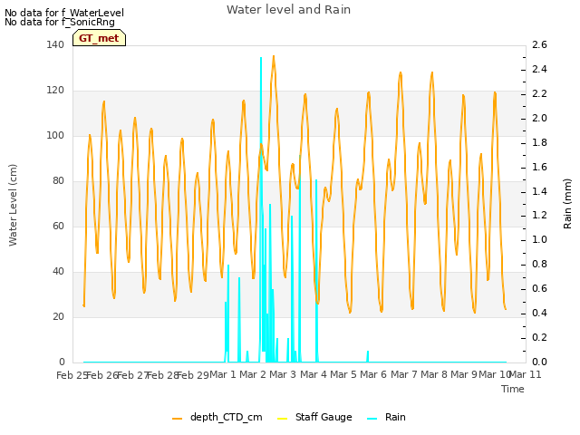 plot of Water level and Rain