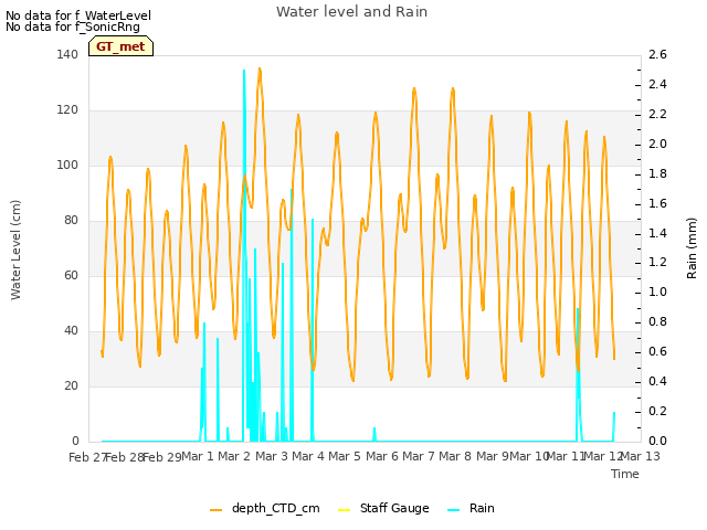 plot of Water level and Rain