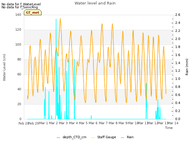 plot of Water level and Rain