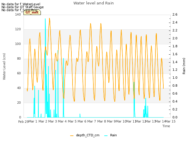 plot of Water level and Rain