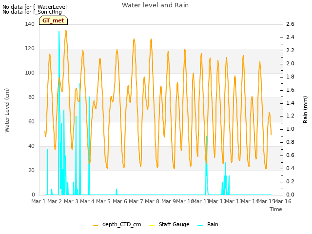 plot of Water level and Rain