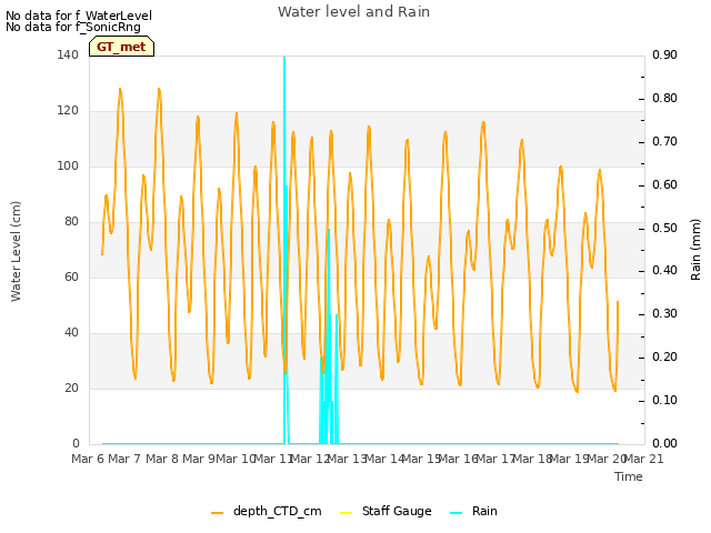 plot of Water level and Rain