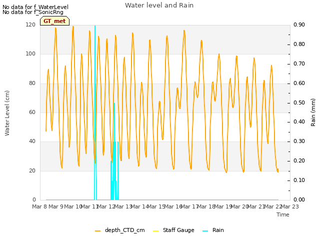 plot of Water level and Rain