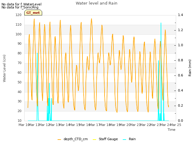 plot of Water level and Rain