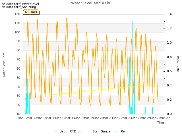 plot of Water level and Rain