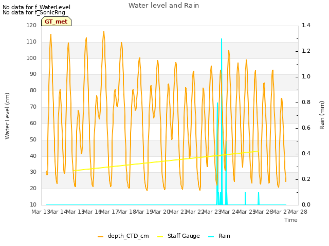 plot of Water level and Rain