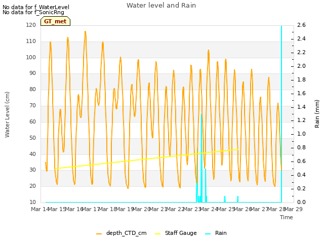 plot of Water level and Rain