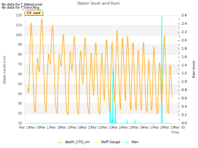 plot of Water level and Rain