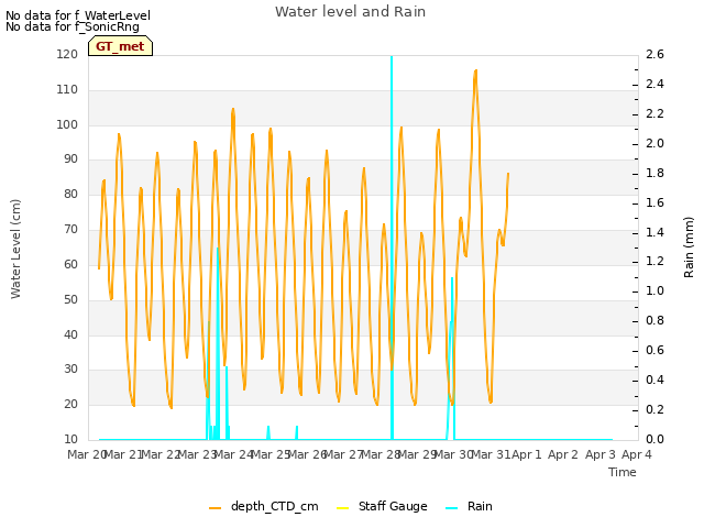 plot of Water level and Rain