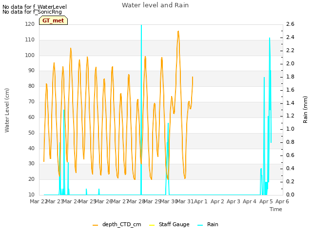 plot of Water level and Rain