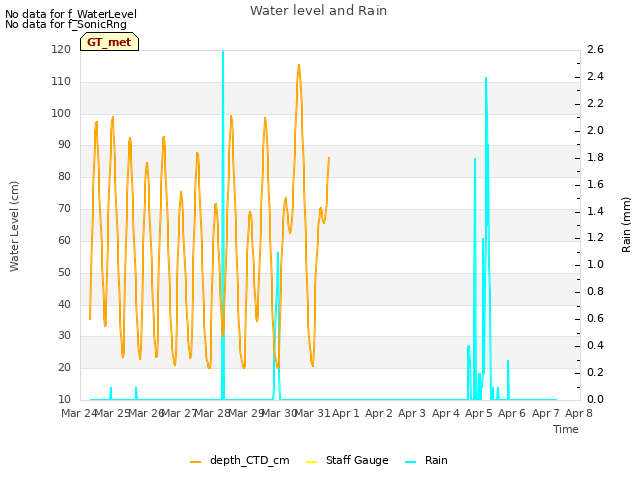 plot of Water level and Rain