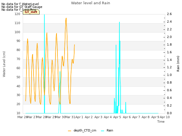 plot of Water level and Rain