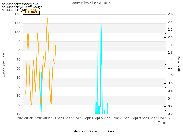 plot of Water level and Rain