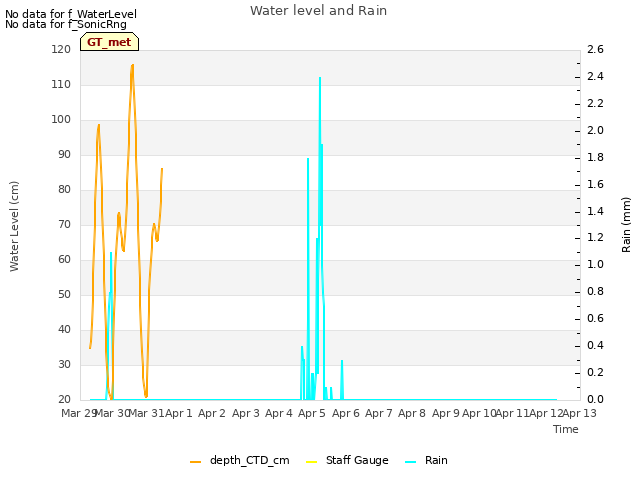 plot of Water level and Rain