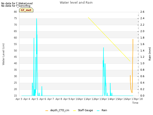 plot of Water level and Rain