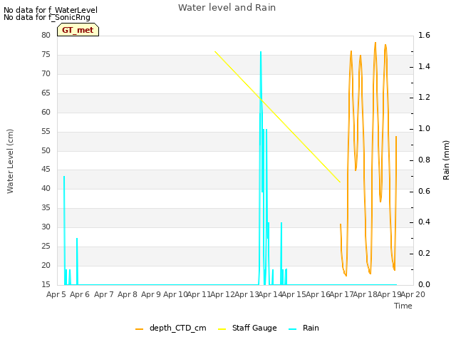 plot of Water level and Rain