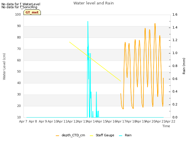 plot of Water level and Rain