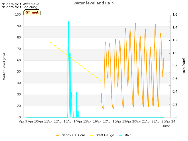 plot of Water level and Rain