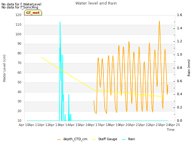 plot of Water level and Rain